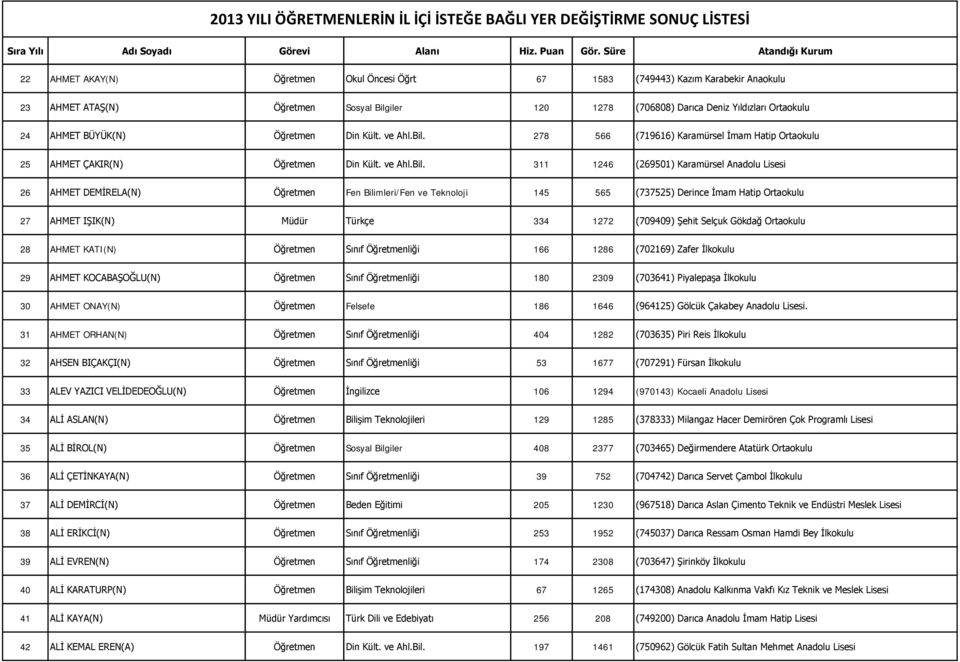 278 566 (719616) Karamürsel İmam Hatip Ortaokulu 25 AHMET ÇAKIR(N)  311 1246 (269501) Karamürsel Anadolu Lisesi 26 AHMET DEMİRELA(N) Öğretmen Fen Bilimleri/Fen ve Teknoloji 145 565 (737525) Derince