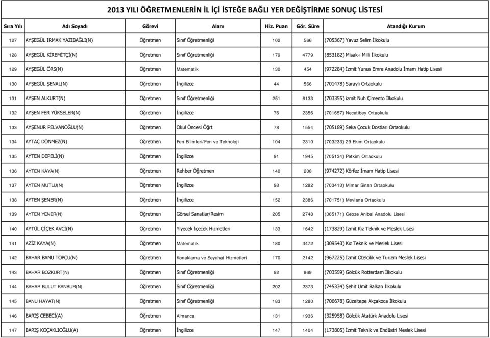 Sınıf Öğretmenliği 251 6133 (703355) izmit Nuh Çimento İlkokulu 132 AYŞEN FER YÜKSELER(N) Öğretmen İngilizce 76 2356 (701657) Necatibey Ortaokulu 133 AYŞENUR PELVANOĞLU(N) Öğretmen Okul Öncesi Öğrt
