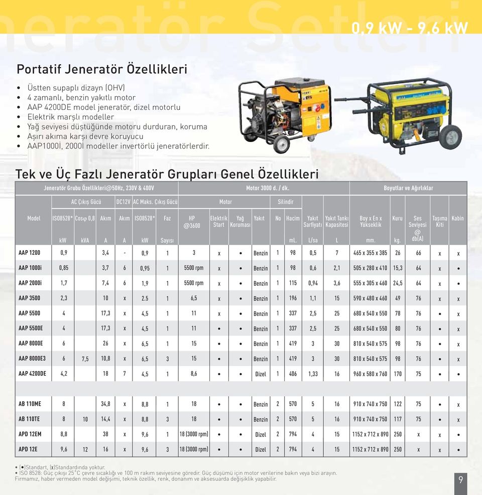 0,9 kw - 9,6 kw Tek ve Üç Fazlı Jeneratör Grupları Genel Özellikleri Jeneratör Grubu Özellikleri@50Hz, 230V & 400V Motor 3000 d. / dk. Boyutlar ve Ağırlıklar AC Çıkış Gücü DC12V AC Maks.