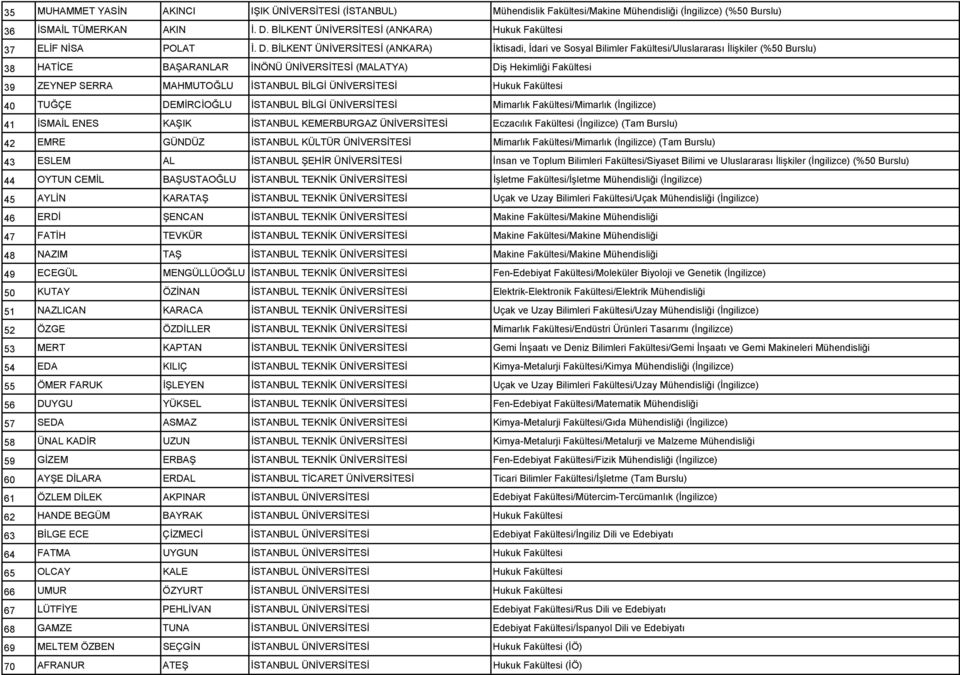 BİLKENT ÜNİVERSİTESİ (ANKARA) İktisadi, İdari ve Sosyal Bilimler Fakültesi/Uluslararası İlişkiler (%50 Burslu) 38 HATİCE BAŞARANLAR İNÖNÜ ÜNİVERSİTESİ (MALATYA) Diş Hekimliği Fakültesi 39 ZEYNEP