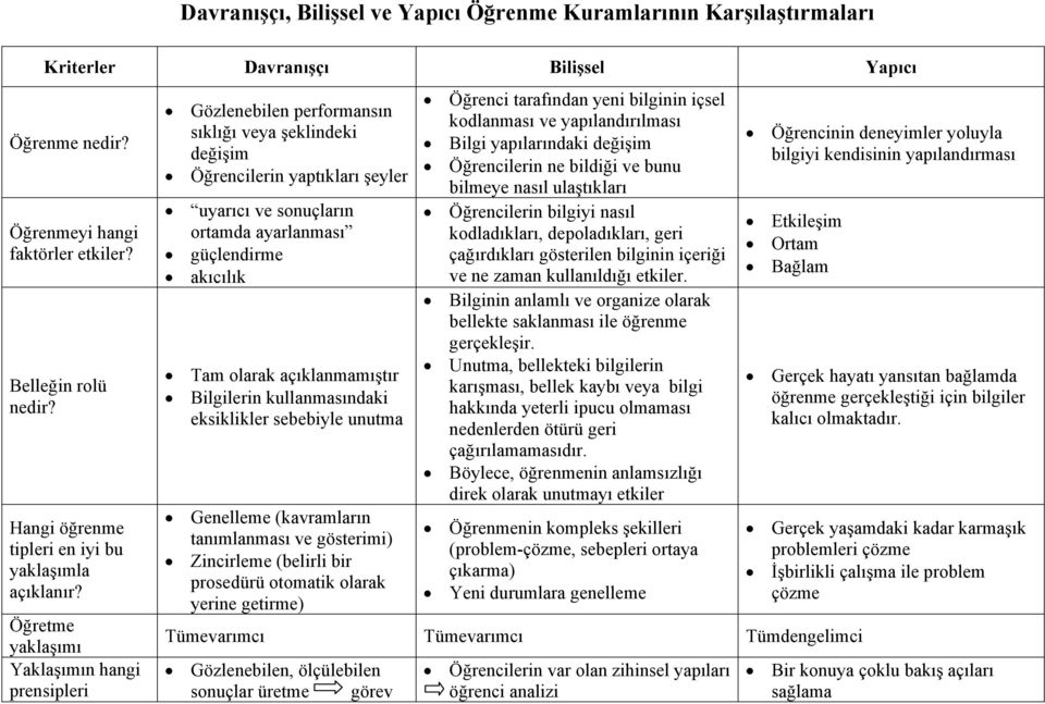 Öğretme yaklaşımı Yaklaşımın hangi prensipleri Gözlenebilen performansın sıklığı veya şeklindeki değişim Öğrencilerin yaptıkları şeyler uyarıcı ve sonuçların ortamda ayarlanması güçlendirme akıcılık