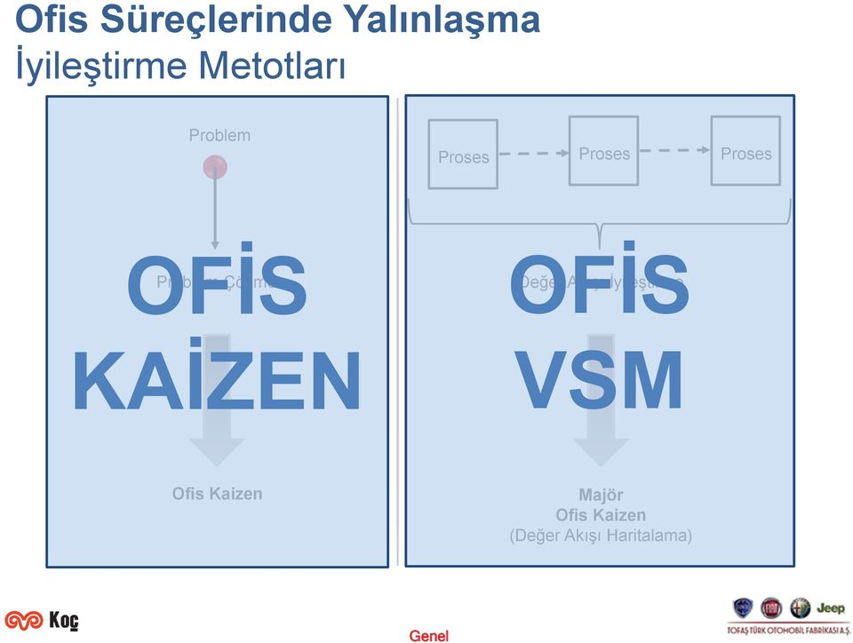 Problem Çözme OFİS Değer Akışı İyileştirme KAİZEN