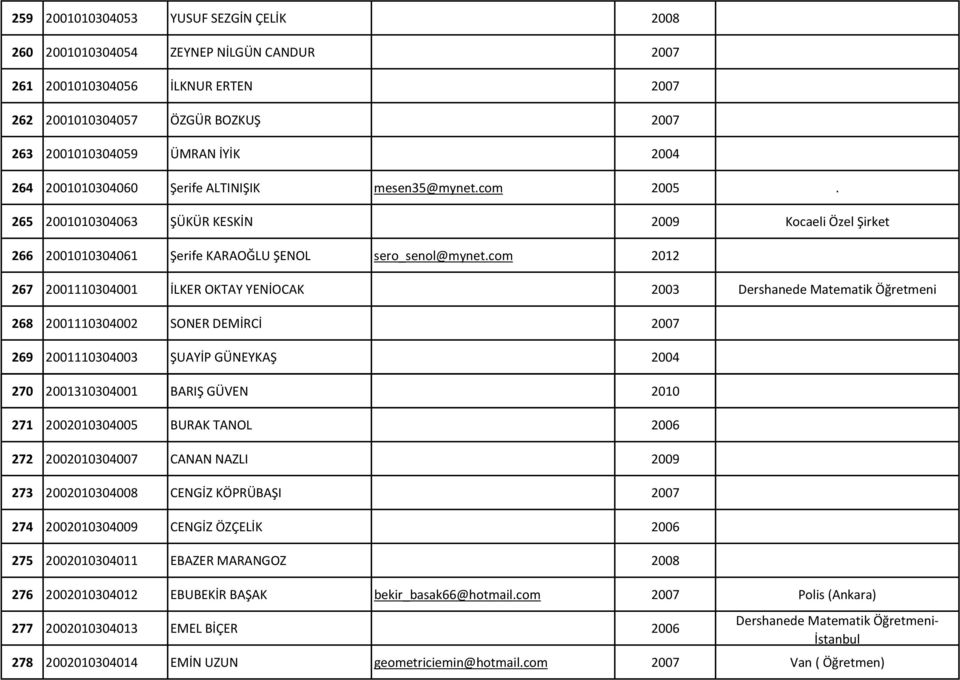 com 2012 267 2001110304001 İLKER OKTAY YENİOCAK 2003 Dershanede Matematik Öğretmeni 268 2001110304002 SONER DEMİRCİ 2007 269 2001110304003 ŞUAYİP GÜNEYKAŞ 2004 270 2001310304001 BARIŞ GÜVEN 2010 271