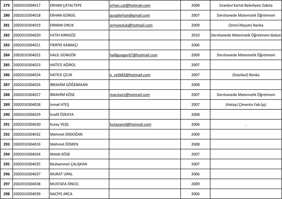 com 2009 (İzmir/Alaçatı) Banka 282 2002010304020 FATİH KIRKGÖZ 2010 Dershanede Matematik Öğretmeni Gebze 283 2002010304021 FİKRİYE KABAKÇI 2006 284 2002010304022 HALİL GÜNGÖR halilgungor67@hotmail.