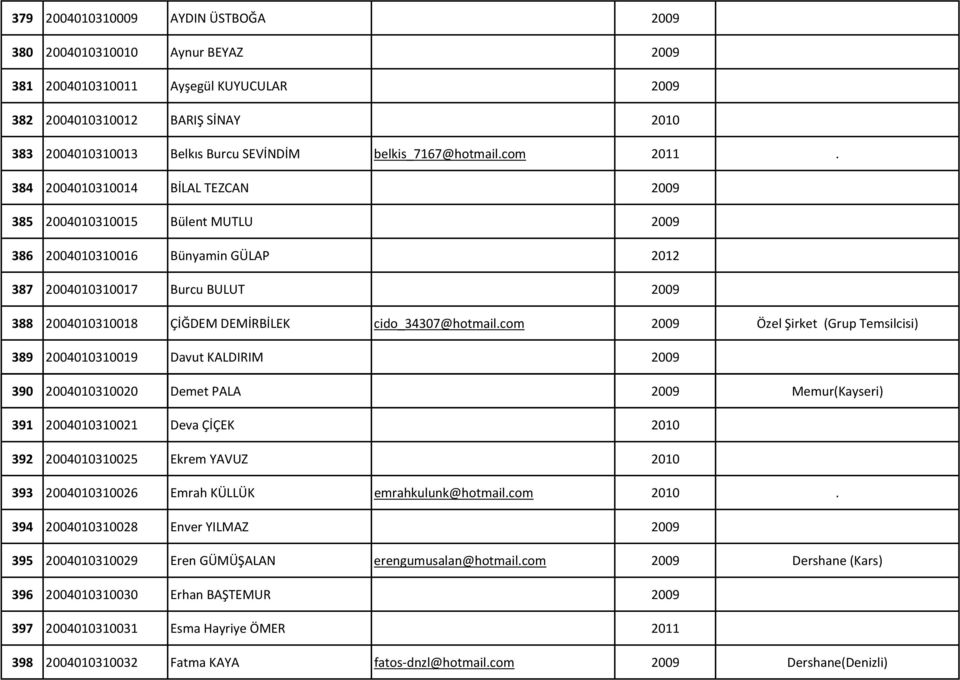 384 2004010310014 BİLAL TEZCAN 2009 385 2004010310015 Bülent MUTLU 2009 386 2004010310016 Bünyamin GÜLAP 2012 387 2004010310017 Burcu BULUT 2009 388 2004010310018 ÇİĞDEM DEMİRBİLEK cido_34307@hotmail.