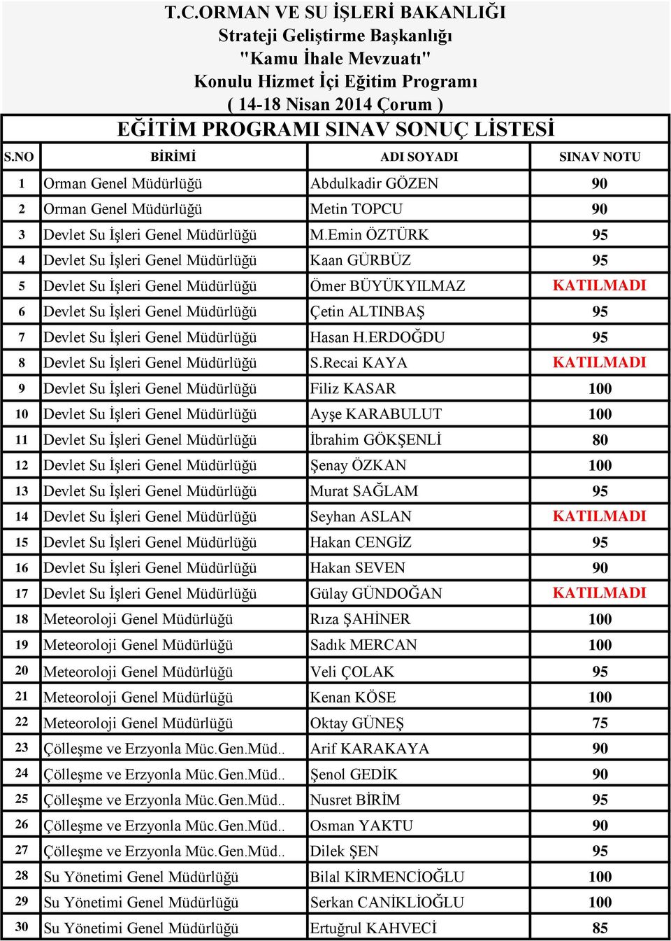 Emin ÖZTÜRK 95 4 Devlet Su İşleri Genel Müdürlüğü Kaan GÜRBÜZ 95 5 Devlet Su İşleri Genel Müdürlüğü Ömer BÜYÜKYILMAZ 6 Devlet Su İşleri Genel Müdürlüğü Çetin ALTINBAŞ 95 7 Devlet Su İşleri Genel