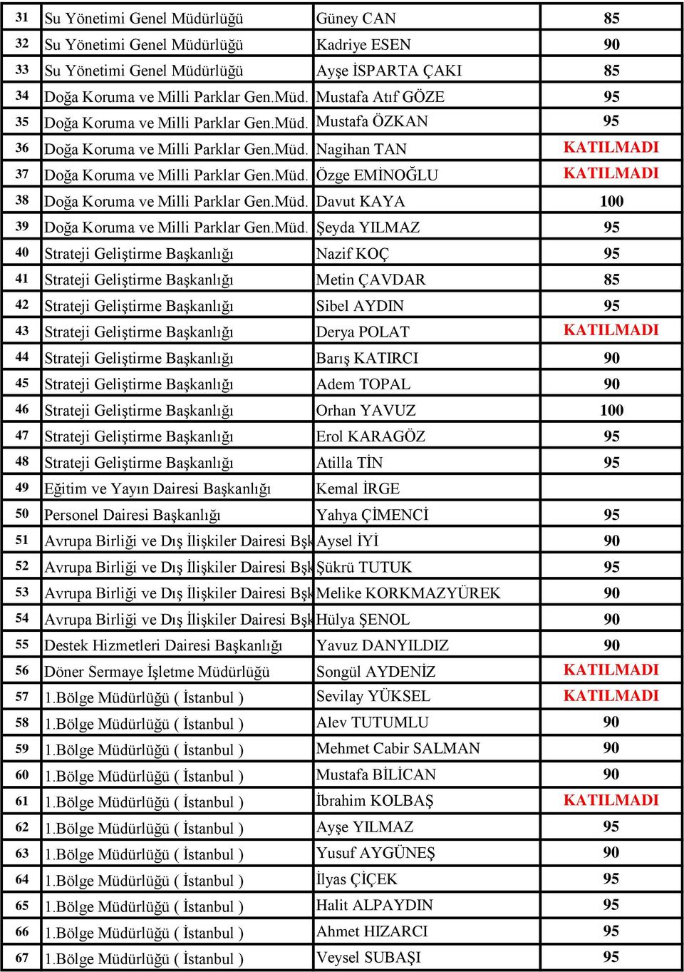 Müd. Şeyda YILMAZ 95 40 Strateji Geliştirme Başkanlığı Nazif KOÇ 95 41 Strateji Geliştirme Başkanlığı Metin ÇAVDAR 85 42 Strateji Geliştirme Başkanlığı Sibel AYDIN 95 43 Strateji Geliştirme