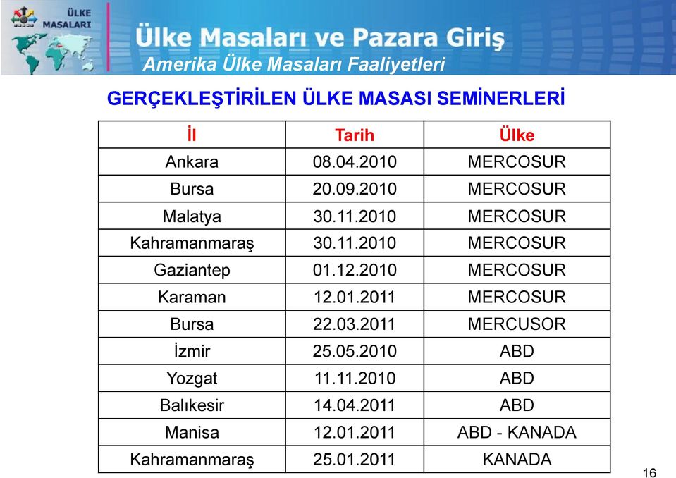 12.2010 MERCOSUR Karaman 12.01.2011 MERCOSUR Bursa 22.03.2011 MERCUSOR İzmir 25.05.2010 ABD Yozgat 11.11.2010 ABD Balıkesir 14.