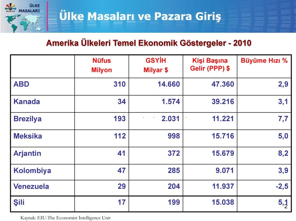 216 3,1 Brezilya 193 2.031 11.221 7,7 Meksika 112 998 15.716 5,0 Arjantin 41 372 15.