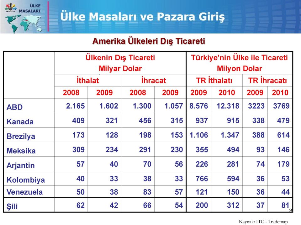 318 3223 3769 Kanada 409 321 456 315 937 915 338 479 Brezilya 173 128 198 153 1.106 1.