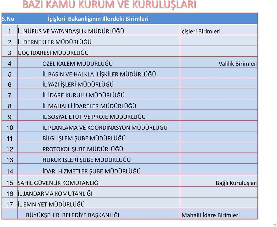 Valilik Birimleri 5 İL BASIN VE HALKLA İLİŞKİLER MÜDÜRLÜĞÜ 6 İL YAZI İŞLERİ MÜDÜRLÜĞÜ 7 İL İDARE KURULU MÜDÜRLÜĞÜ 8 İL MAHALLİ İDARELER MÜDÜRLÜĞÜ 9 İL SOSYAL ETÜT VE PROJE