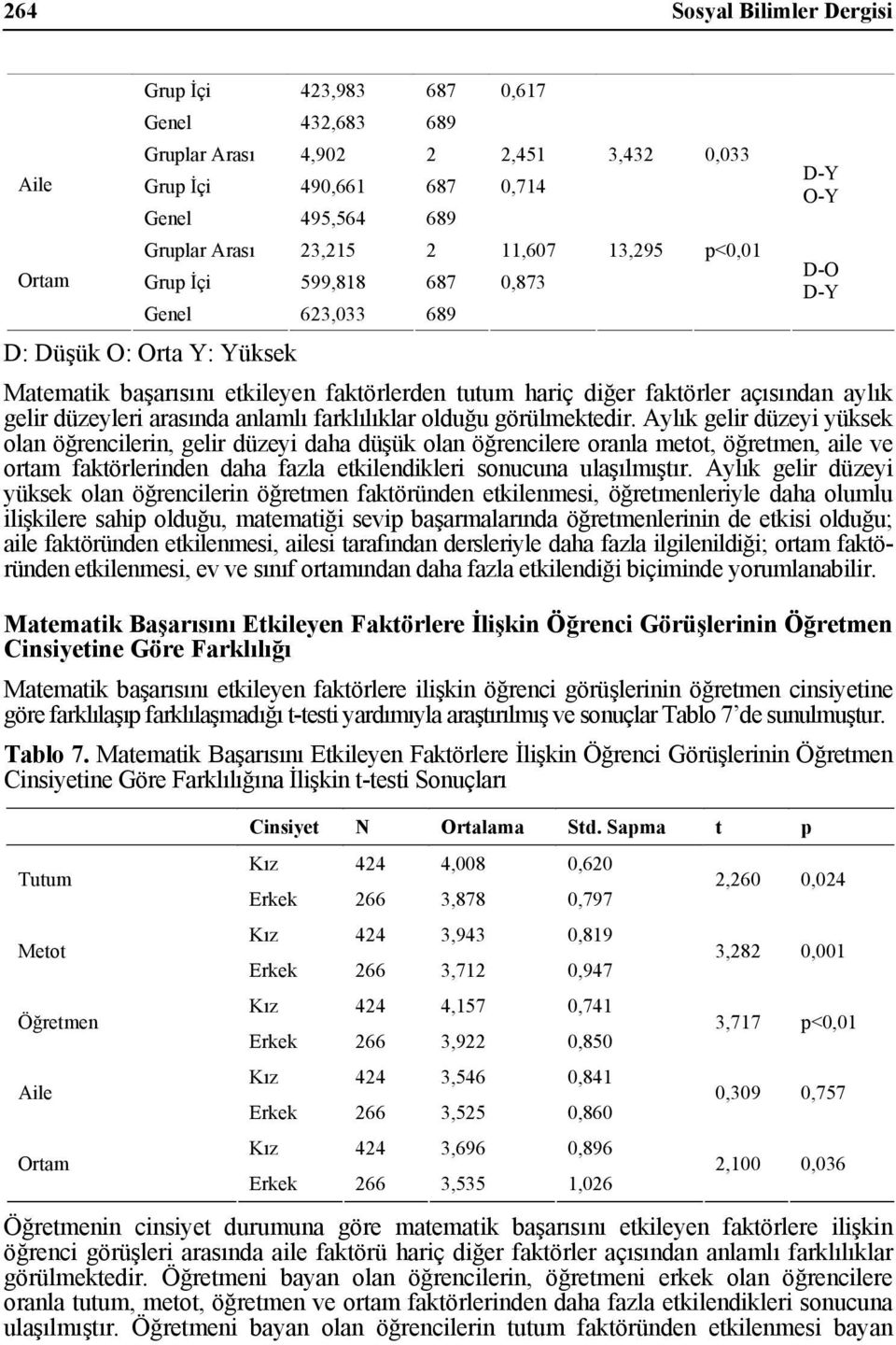 düzeyleri arasında anlamlı farklılıklar olduğu görülmektedir.