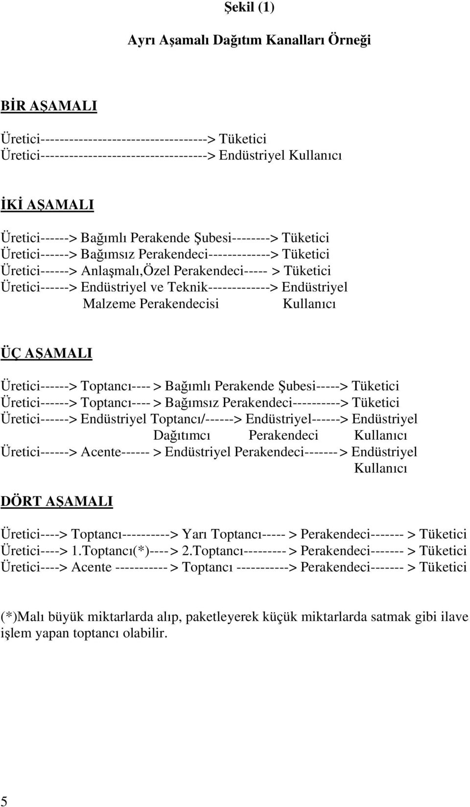 Endüstriyel ve Teknik-------------> Endüstriyel Malzeme Perakendecisi Kullanıcı ÜÇ AŞAMALI Üretici------> Toptancı---- > Bağımlı Perakende Şubesi-----> Tüketici Üretici------> Toptancı---- > Bağımsız