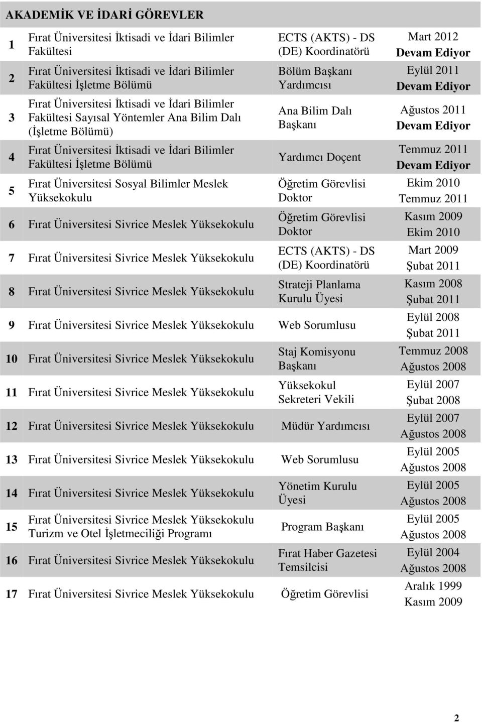 Başkanı Yardımcısı Ana Bilim Dalı Başkanı Yardımcı Doçent Öğretim Görevlisi Doktor Öğretim Görevlisi Doktor ECTS (AKTS) - DS (DE) Koordinatörü Strateji Planlama Kurulu Üyesi 9 Fırat Üniversitesi