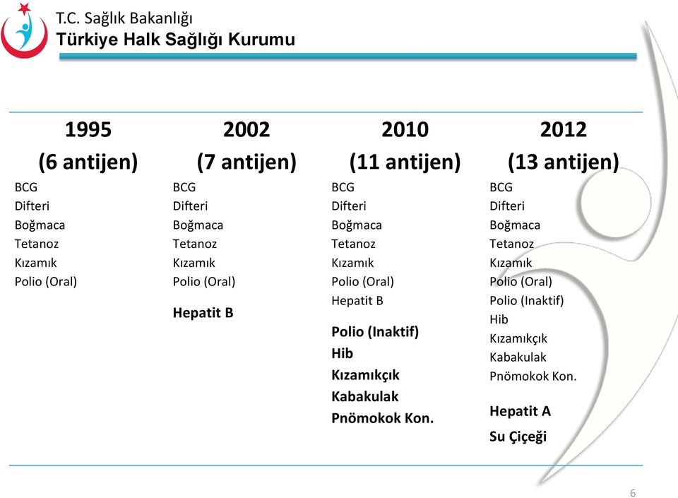 Tetanoz Kızamık Polio (Oral) Hepatit B Polio (Inaktif) Hib Kızamıkçık Kabakulak Pnömokok Kon.