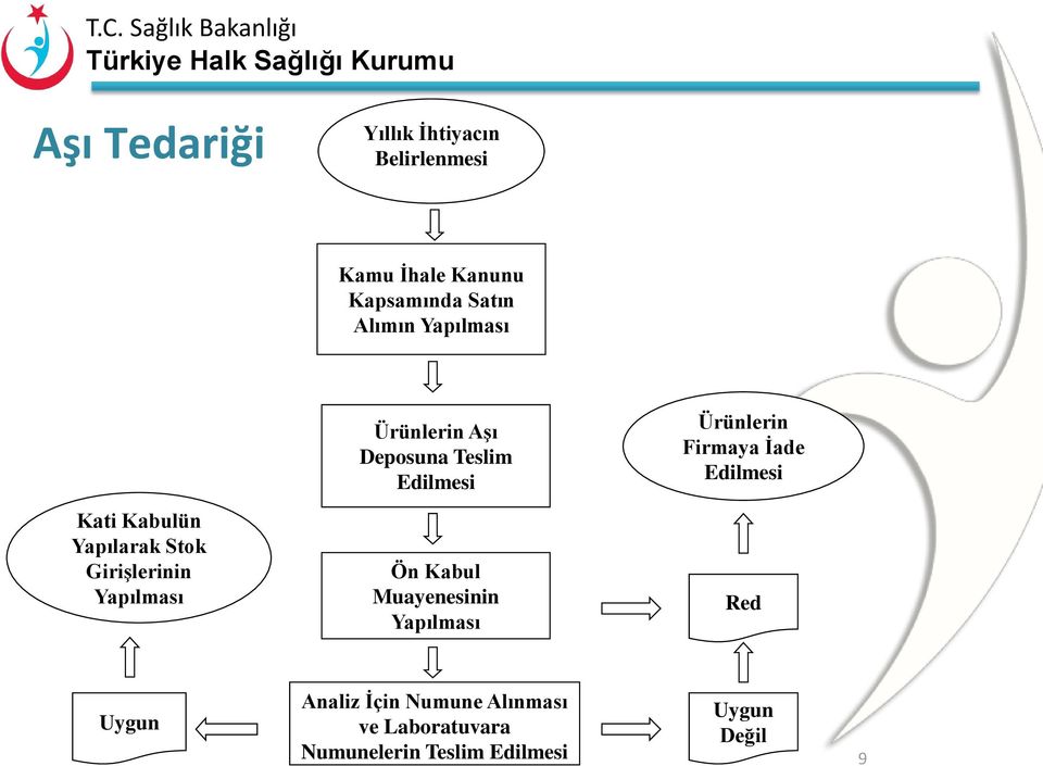 Kabulün Yapılarak Stok Girişlerinin Yapılması Ön Kabul Muayenesinin Yapılması Red