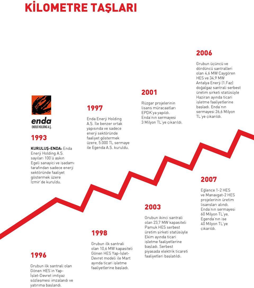 2001 Rüzgar projelerinin lisans müracaatları EPDK ya yapıldı. Enda nın sermayesi 3 Milyon TL ye çıkarıldı. Grubun üçüncü ve dördüncü santralleri olan 4,6 MW Çaygören HES ve 34,9 MW Antalya Enerji (1.