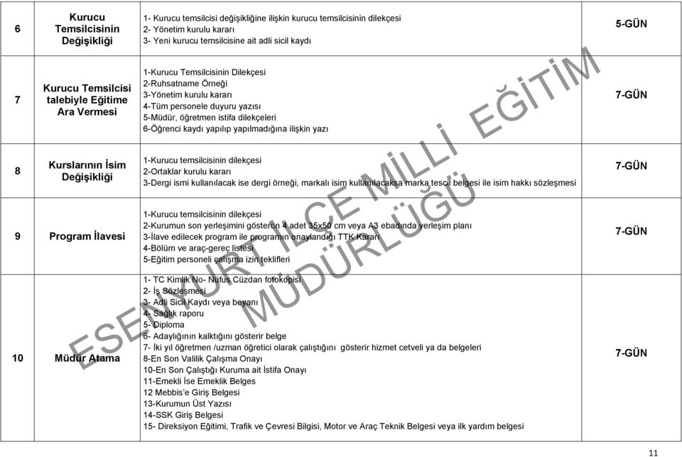 yazısı 5-Müdür, öğretmen istifa dilekçeleri 6-Öğrenci kaydı yapılıp yapılmadığına ilişkin yazı 1-Kurucu temsilcisinin dilekçesi 2-Ortaklar kurulu kararı 3-Dergi ismi kullanılacak ise dergi örneği,