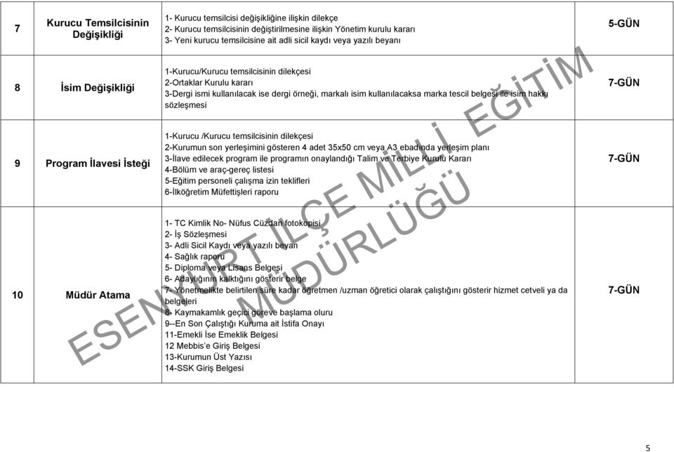 markalı isim kullanılacaksa marka tescil belgesi ile isim hakkı sözleşmesi 1-Kurucu /Kurucu temsilcisinin dilekçesi 2-Kurumun son yerleşimini gösteren 4 adet 35x50 cm veya A3 ebadında yerleşim planı