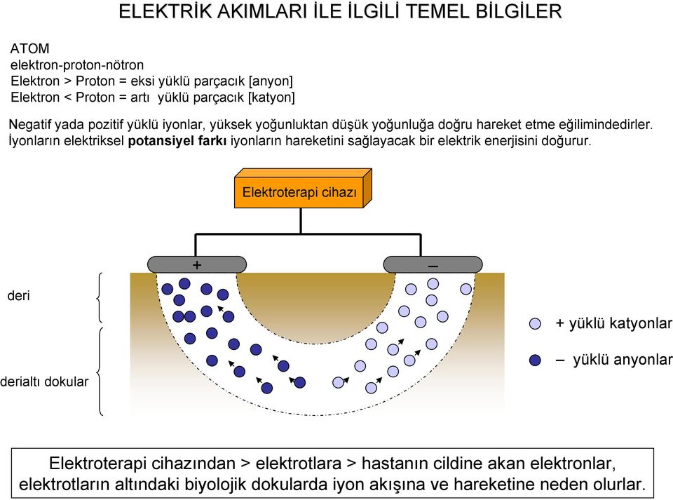 İyonların elektriksel potansiyel farkı iyonların hareketini sağlayacak bir elektrik enerjisini doğurur.