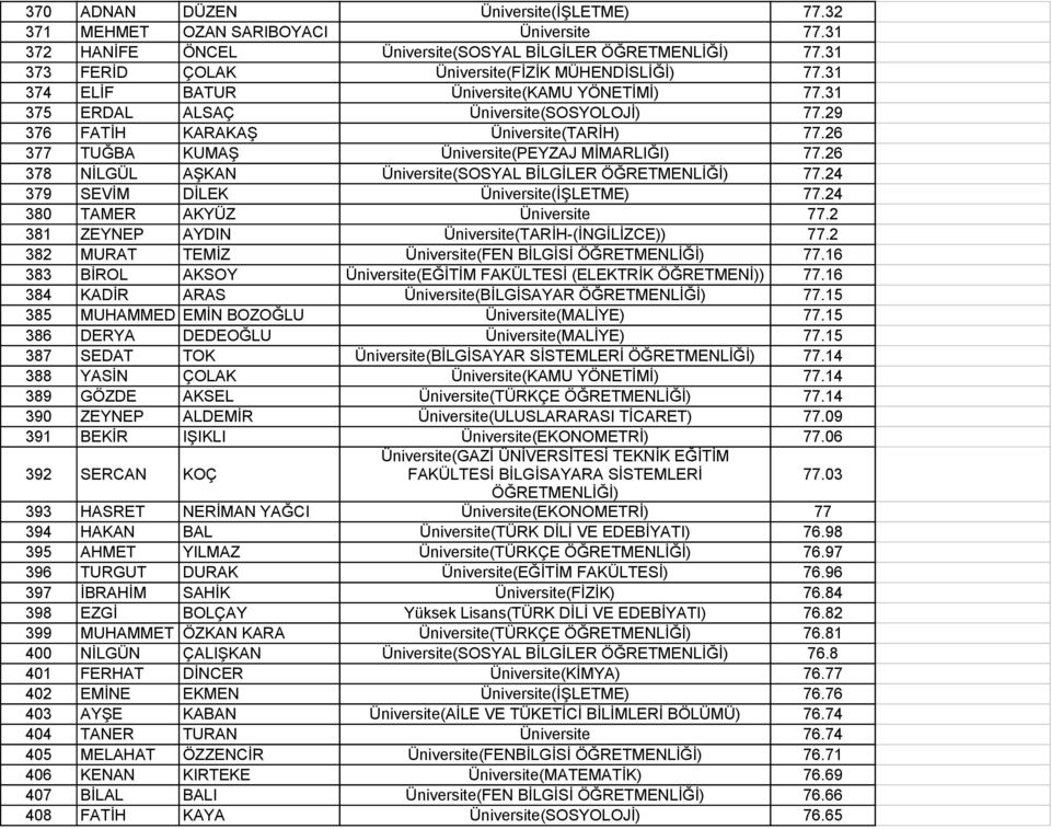 26 378 NİLGÜL AŞKAN Üniversite(SOSYAL BİLGİLER 77.24 379 SEVİM DİLEK Üniversite(İŞLETME) 77.24 380 TAMER AKYÜZ Üniversite 77.2 381 ZEYNEP AYDIN Üniversite(TARİH-(İNGİLİZCE)) 77.