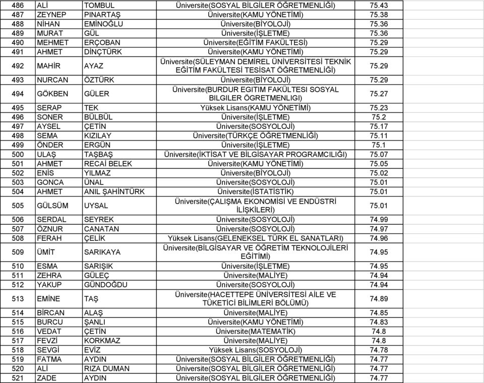 29 493 NURCAN ÖZTÜRK Üniversite(BİYOLOJİ) 75.29 494 GÖKBEN GÜLER Üniversite(BURDUR EGITIM FAKÜLTESI SOSYAL BILGILER ÖGRETMENLIGI) 75.27 495 SERAP TEK Yüksek Lisans(KAMU YÖNETİMİ) 75.