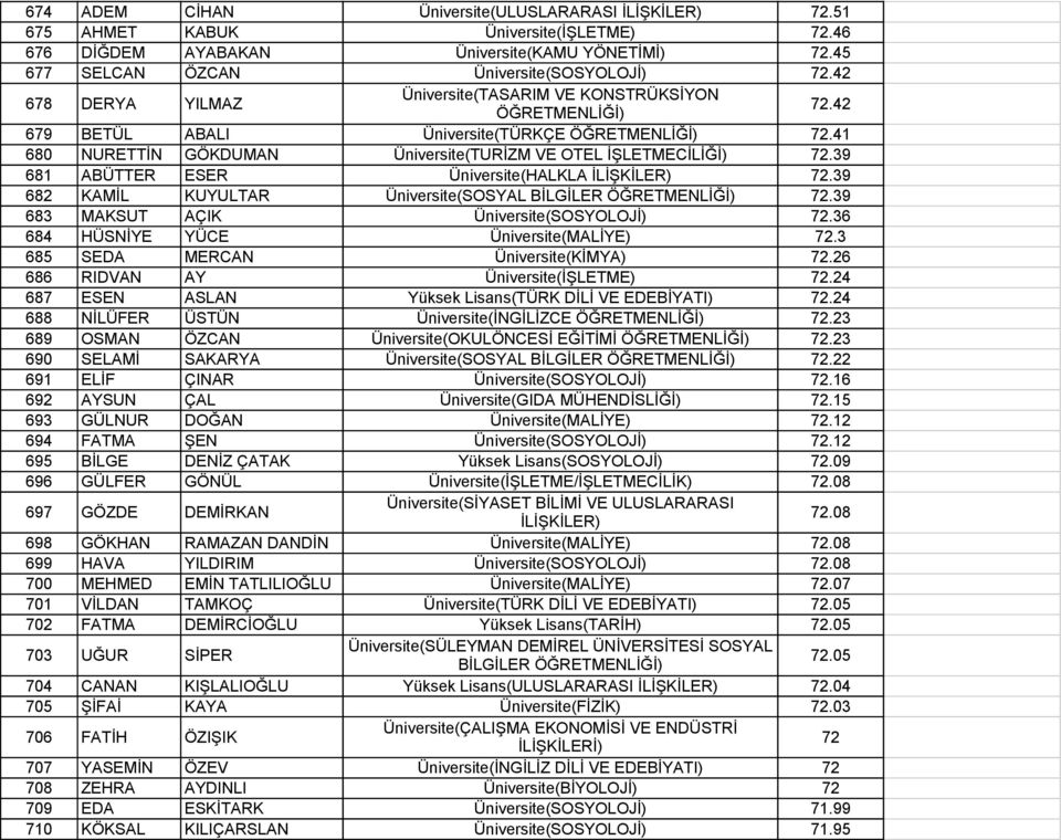 39 681 ABÜTTER ESER Üniversite(HALKLA İLİŞKİLER) 72.39 682 KAMİL KUYULTAR Üniversite(SOSYAL BİLGİLER 72.39 683 MAKSUT AÇIK Üniversite(SOSYOLOJİ) 72.36 684 HÜSNİYE YÜCE Üniversite(MALİYE) 72.