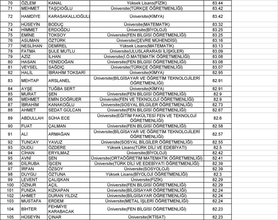 13 78 FATMA ŞULE MUTLU Üniversite(ULUSLARARASI İLİŞKİLER) 83.09 79 AZİZ İLHAN Üniversite(İ.Ö.MATEMATİK 83.08 80 HASAN YENİDOĞAN Üniversite(FEN BİLGİSİ 83.08 81 VEYSEL SAĞDIÇ Üniversite(TÜRKÇE 83.