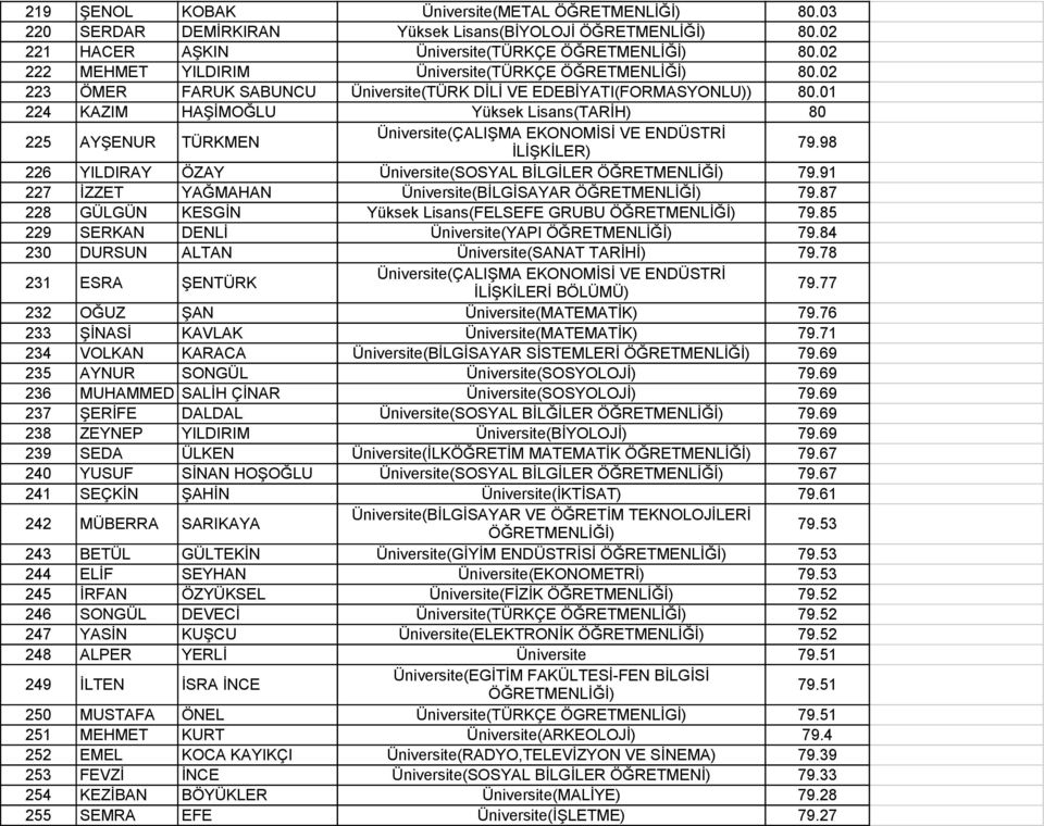 98 226 YILDIRAY ÖZAY Üniversite(SOSYAL BİLGİLER 79.91 227 İZZET YAĞMAHAN Üniversite(BİLGİSAYAR 79.87 228 GÜLGÜN KESGİN Yüksek Lisans(FELSEFE GRUBU 79.85 229 SERKAN DENLİ Üniversite(YAPI 79.