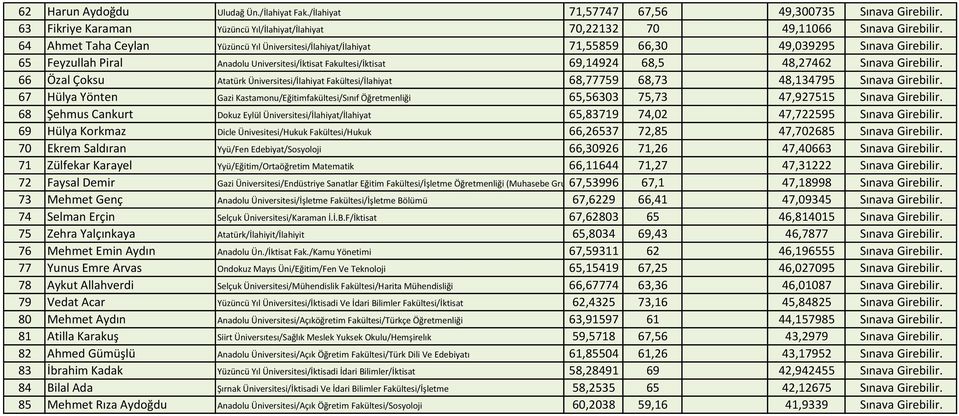 65 Feyzullah Piral Anadolu Universitesi/İktisat Fakultesi/İktisat 69,14924 68,5 48,27462 Sınava Girebilir.