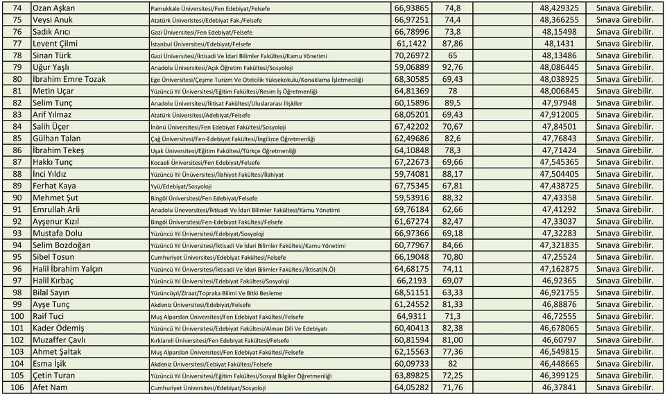 78 Sinan Türk Gazi Üniversitesi/İktisadi Ve İdari Bilimler Fakültesi/Kamu Yönetimi 70,26972 65 48,13486 Sınava Girebilir.