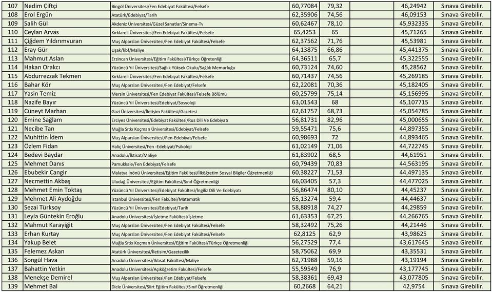 110 Ceylan Arvas Kırklareli Üniversitesi/Fen Edebiyat Fakültesi/Felsefe 65,4253 65 45,71265 Sınava Girebilir.