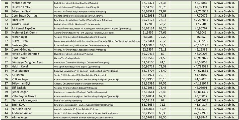 20 Süleyman Şavlı Yüzüncü Yıl Üniversitesi/Edebiyat Fakültesi/Antropoloji 66,68589 72,07 47,756945 Sınava Girebilir.