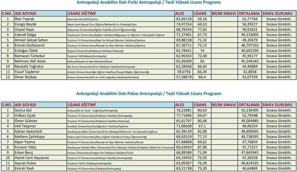 /Eğitim/Rehberlik Ve Psikolojik Dan. 74,97254 64,53 50,39227 Sınava Girebilir. 3 Veysel Kaya Adıyaman Üniversitesi/Eğitim Fakültesi/Sınıf Öğretmenliği 68,79244 77,65 49,92622 Sınava Girebilir.