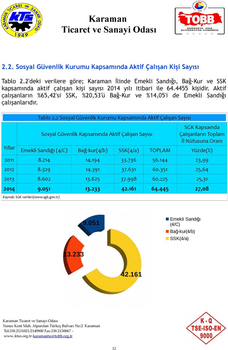 Aktif çalışanların %65,42'si SSK, %20,53'ü Bağ-Kur ve %14,05'i de Emekli Sandığı çalışanlarıdır. Yıllar Tablo 2.