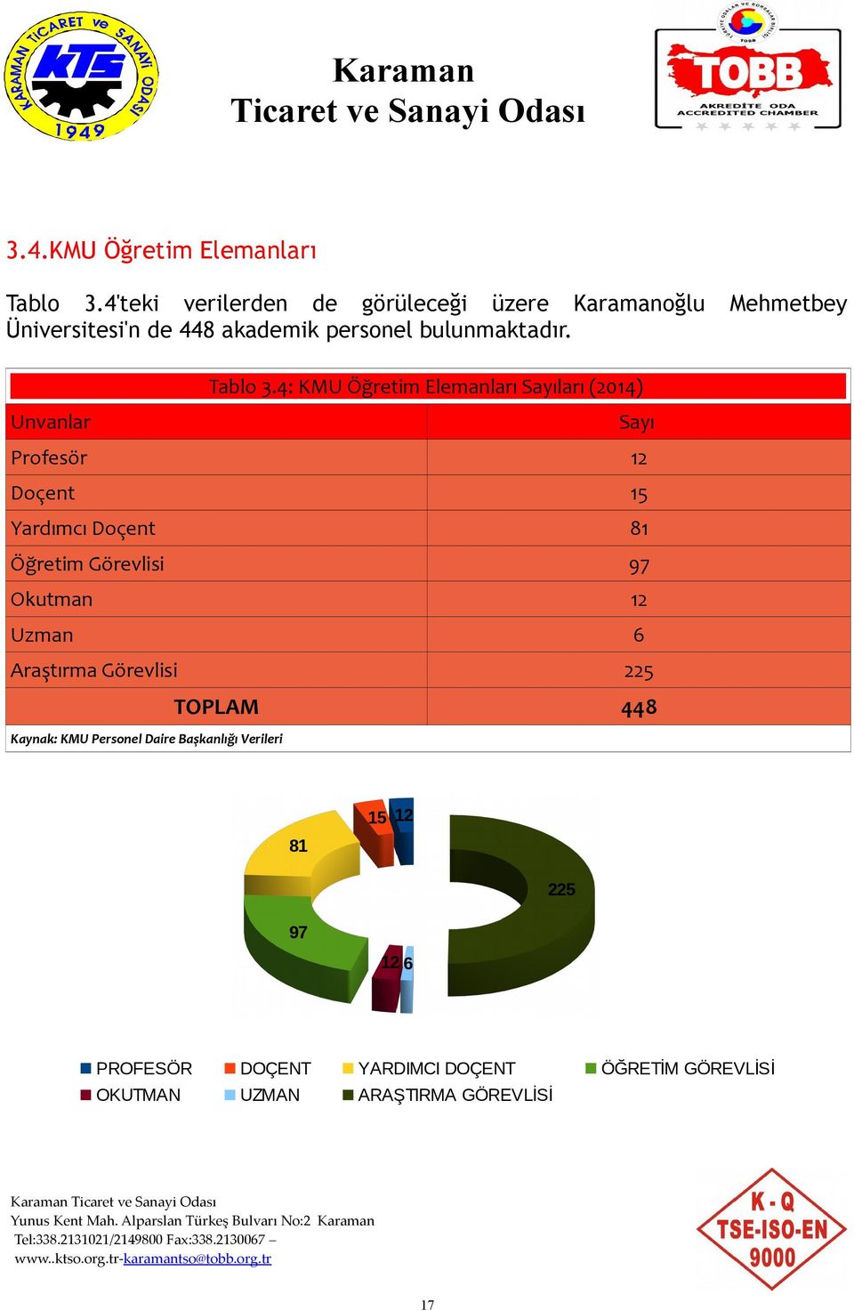 4: KMU Öğretim Elemanları Sayıları (2014) Unvanlar Sayı Profesör 12 Doçent 15 Yardımcı Doçent 81 Öğretim Görevlisi 97