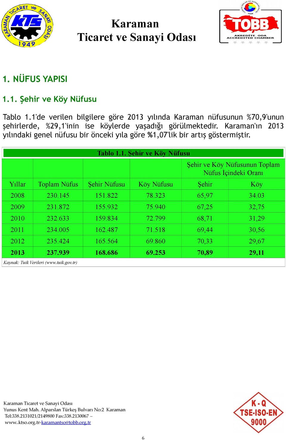 Karaman'ın 2013 yılındaki genel nüfusu bir önceki yıla göre %1,07'lik bir artış göstermiştir. Tablo 1.1. Şehir ve Köy Nüfusu Şehir ve Köy Nüfusunun Toplam Nüfus İçindeki Oranı Yıllar Toplam Nüfus Şehir Nüfusu Köy Nüfusu Şehir Köy 2008 230.