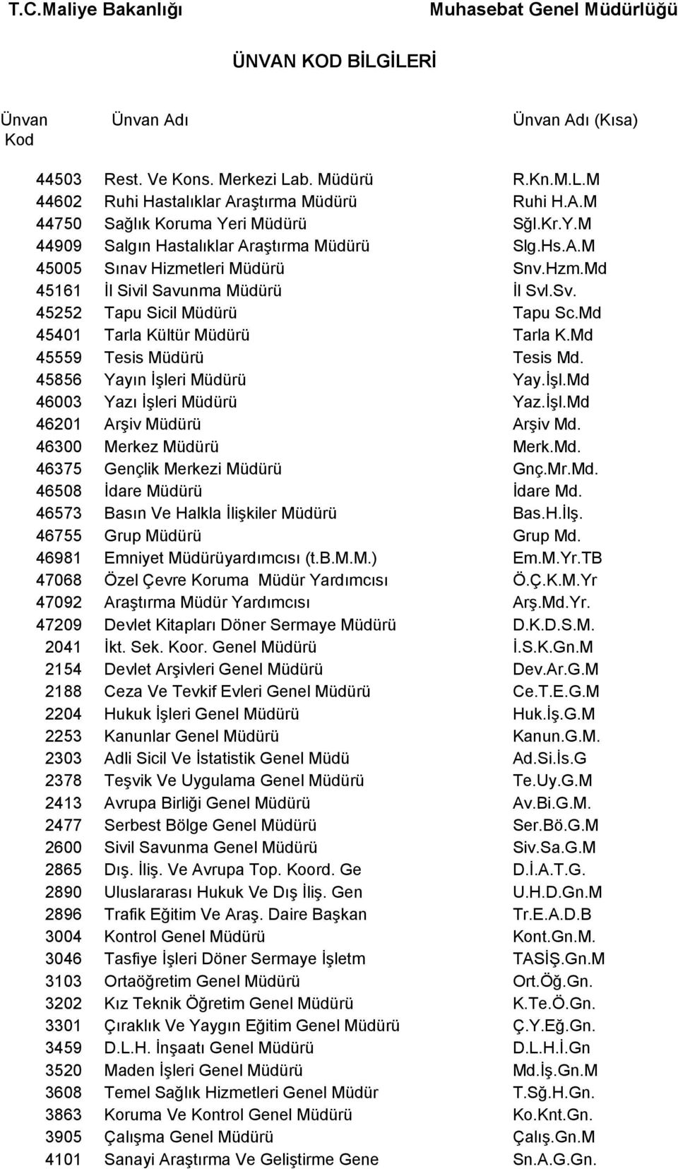 Müdürü Ruhi Hastalıklar Araştırma Müdürü Sağlık Koruma Yeri Müdürü Salgın Hastalıklar Araştırma Müdürü Sınav Hizmetleri Müdürü İl Sivil Savunma Müdürü Tapu Sicil Müdürü Tarla Kültür Müdürü Tesis