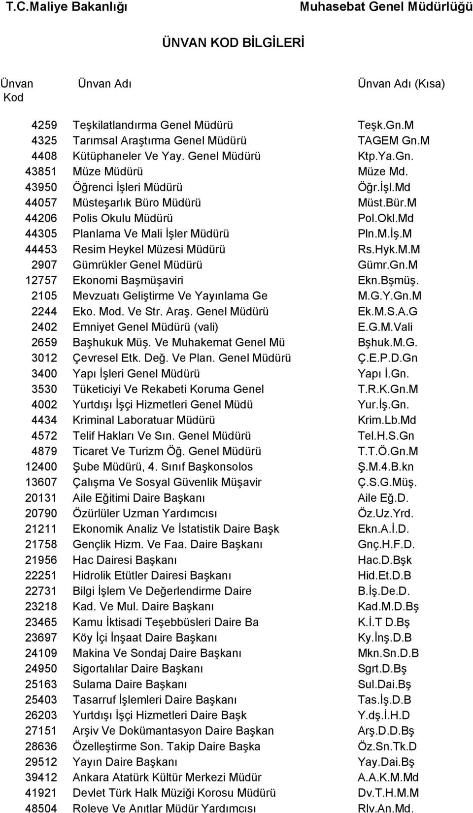 Genel Müdürü Müze Müdürü Öğrenci İşleri Müdürü Müsteşarlık Büro Müdürü Polis Okulu Müdürü Planlama Ve Mali İşler Müdürü Resim Heykel Müzesi Müdürü Gümrükler Genel Müdürü Ekonomi Başmüşaviri Mevzuatı