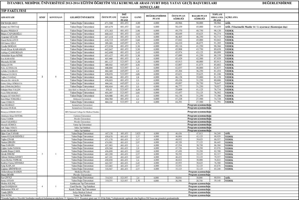 uyarınca) (Kontenjan dışı) Begüm PEKBAY Yakın Doğu Üniversitesi 475,383 48,453 3,90 4,000 49,370 48,750 98,0 YEDEK Büşra ÇAPAROĞLU Yakın Doğu Üniversitesi 468,443 48,453 3,65 4,000 48,649 45,65 94,74