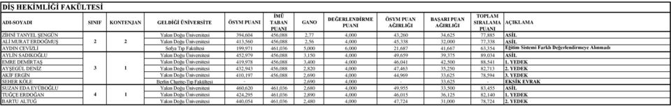 SADIKOĞLU Yakın Doğu Üniversitesi 45,979 456,088 3,50 4,000 49,659 39,375 89,034 ASİL EMRE DEMİRTAŞ Yakın Doğu Üniversitesi 49,978 456,088 3,400 4,000 46,04 4,500 88,54.