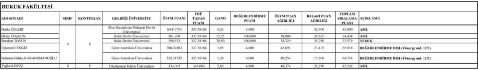 35,50 73.579 YEDEK Uğurcan CENGİZ Girne Amerikan Üniversitesi 88,07803 337,3868,85 4,000 4,693 3,5 65,88 DIŞI (Yönerge md.