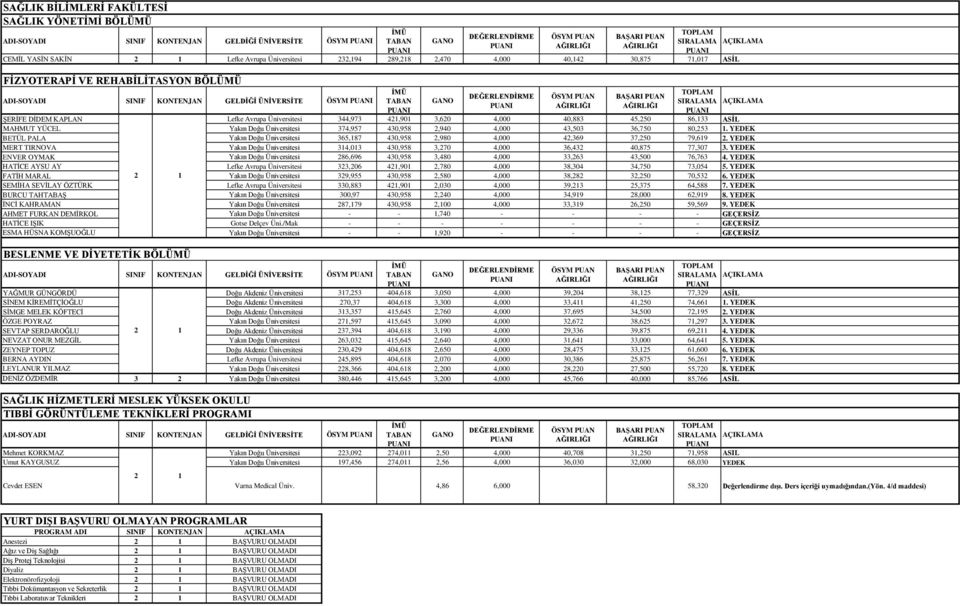 Üniversitesi 374,957 430,958,940 4,000 43,503 36,750 80,53. YEDEK BETÜL PALA Yakın Doğu Üniversitesi 365,87 430,958,980 4,000 4,369 37,50 79,69.