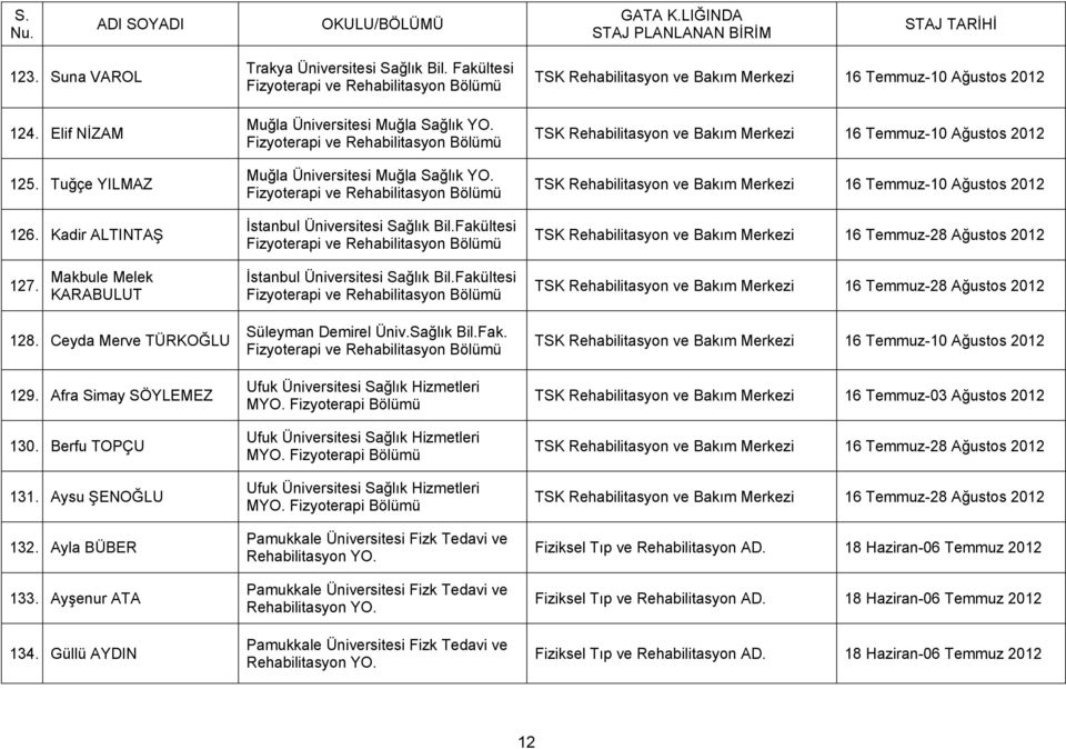 Fakültesi TSK Rehabilitasyon ve Bakım Merkezi 16 Temmuz-28 Ağustos 2012 128. Ceyda Merve TÜRKOĞLU 129. Afra Simay SÖYLEMEZ 130. Berfu TOPÇU 131. Aysu ŞENOĞLU 132. Ayla BÜBER 133. Ayşenur ATA 134.