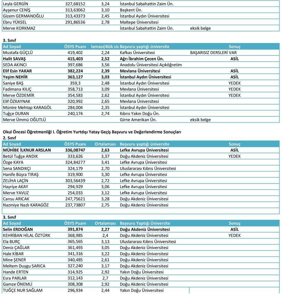 eksik belge Mustafa GÜÇLÜ 419,402 2,24 Kafkas Üniversitesi BAŞARISIZ DERSLERİ VAR Halit SAVAŞ 415,403 2,52 Ağrı İbrahim Çecen Ün.