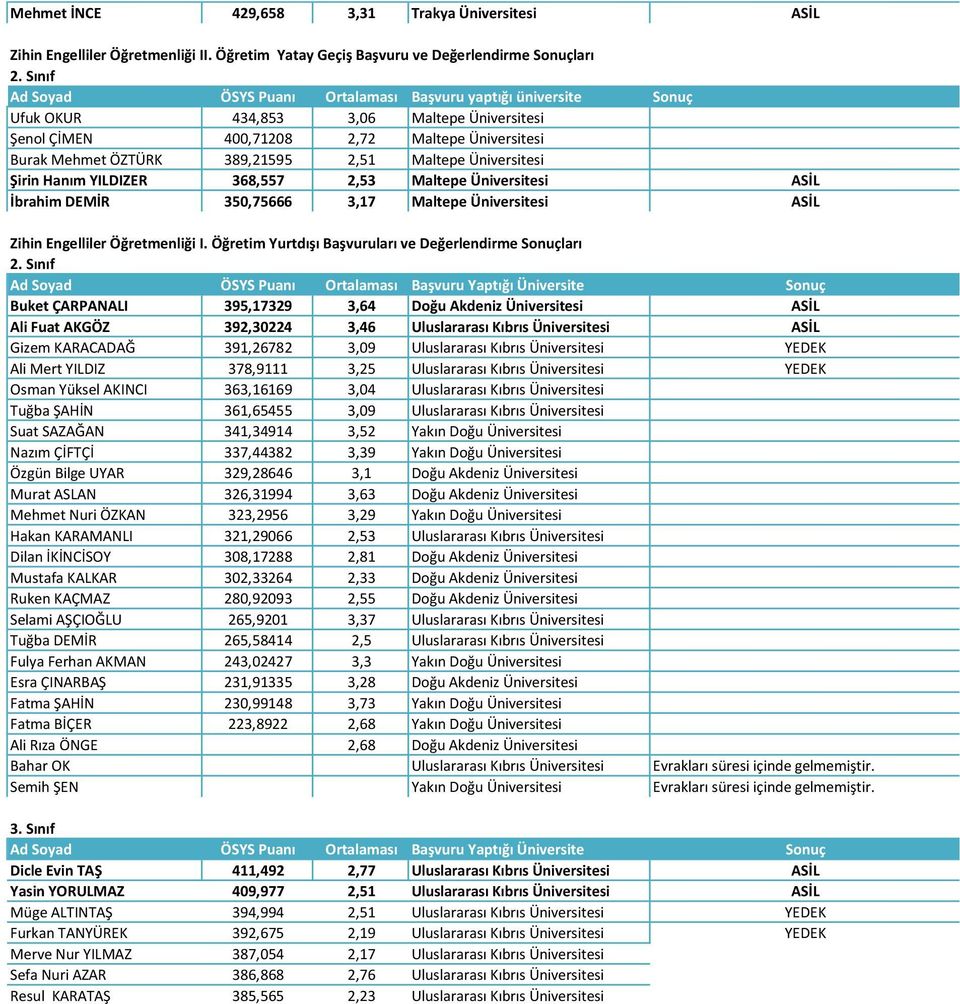Şirin Hanım YILDIZER 368,557 2,53 Maltepe Üniversitesi ASİL İbrahim DEMİR 350,75666 3,17 Maltepe Üniversitesi ASİL Zihin Engelliler Öğretmenliği I.