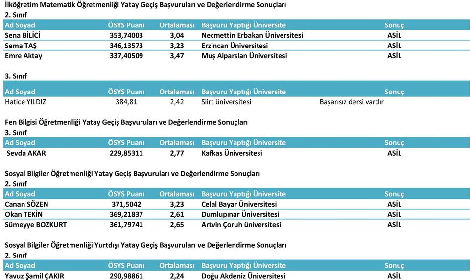 AKAR 229,85311 2,77 Kafkas Üniversitesi ASİL Sosyal Bilgiler Öğretmenliği Yatay Geçiş Başvuruları ve Değerlendirme ları Canan SÖZEN 371,5042 3,23 Celal Bayar Üniversitesi ASİL Okan TEKİN 369,21837