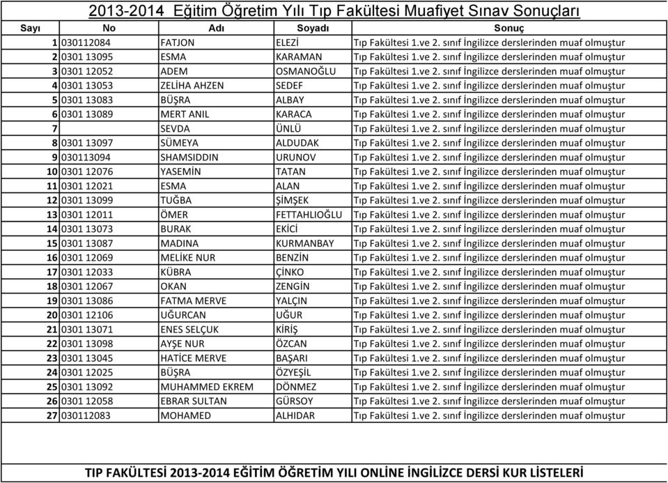 ve 2. sınıf İngilizce derslerinden muaf olmuştur 5 0301 13083 BÜŞRA ALBAY Tıp Fakültesi 1.ve 2. sınıf İngilizce derslerinden muaf olmuştur 6 0301 13089 MERT ANIL KARACA Tıp Fakültesi 1.ve 2. sınıf İngilizce derslerinden muaf olmuştur 7 SEVDA ÜNLÜ Tıp Fakültesi 1.