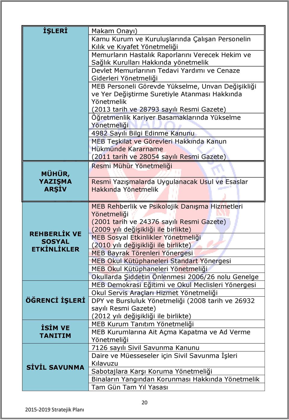 Değişikliği ve Yer Değiştirme Suretiyle Atanması Hakkında Yönetmelik (2013 tarih ve 28793 sayılı Resmi Gazete) lik Kariyer Basamaklarında Yükselme Yönetmeliği 4982 Sayılı Bilgi Edinme Kanunu MEB