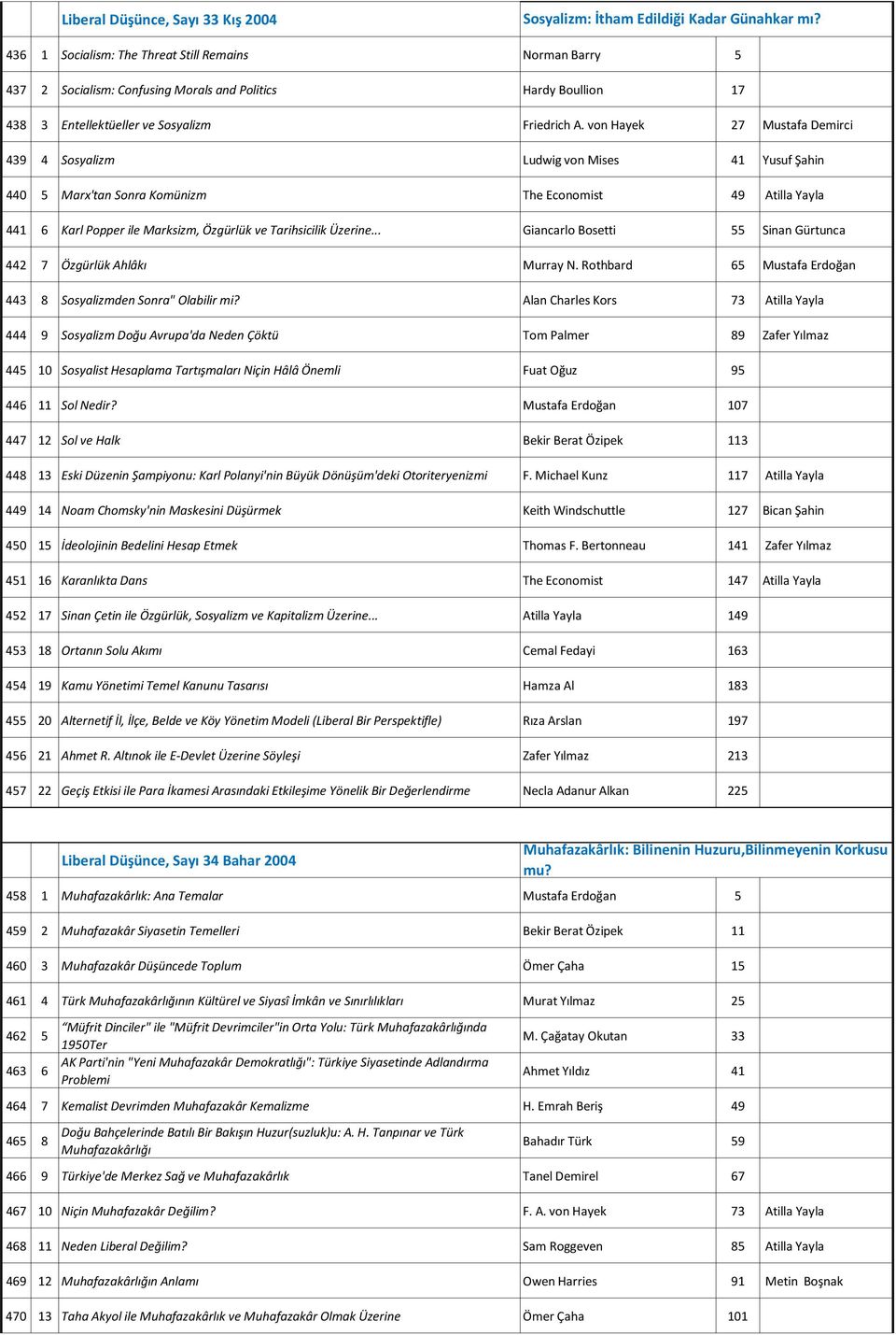 von Hayek 27 Mustafa Demirci 439 4 Sosyalizm Ludwig von Mises 41 Yusuf Şahin 440 5 Marx'tan Sonra Komünizm The Economist 49 Atilla Yayla 441 6 Karl Popper ile Marksizm, Özgürlük ve Tarihsicilik